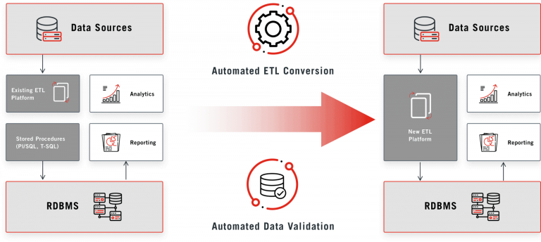 Automated ETL Migration with Bitwise ETL Converter | Bitwise