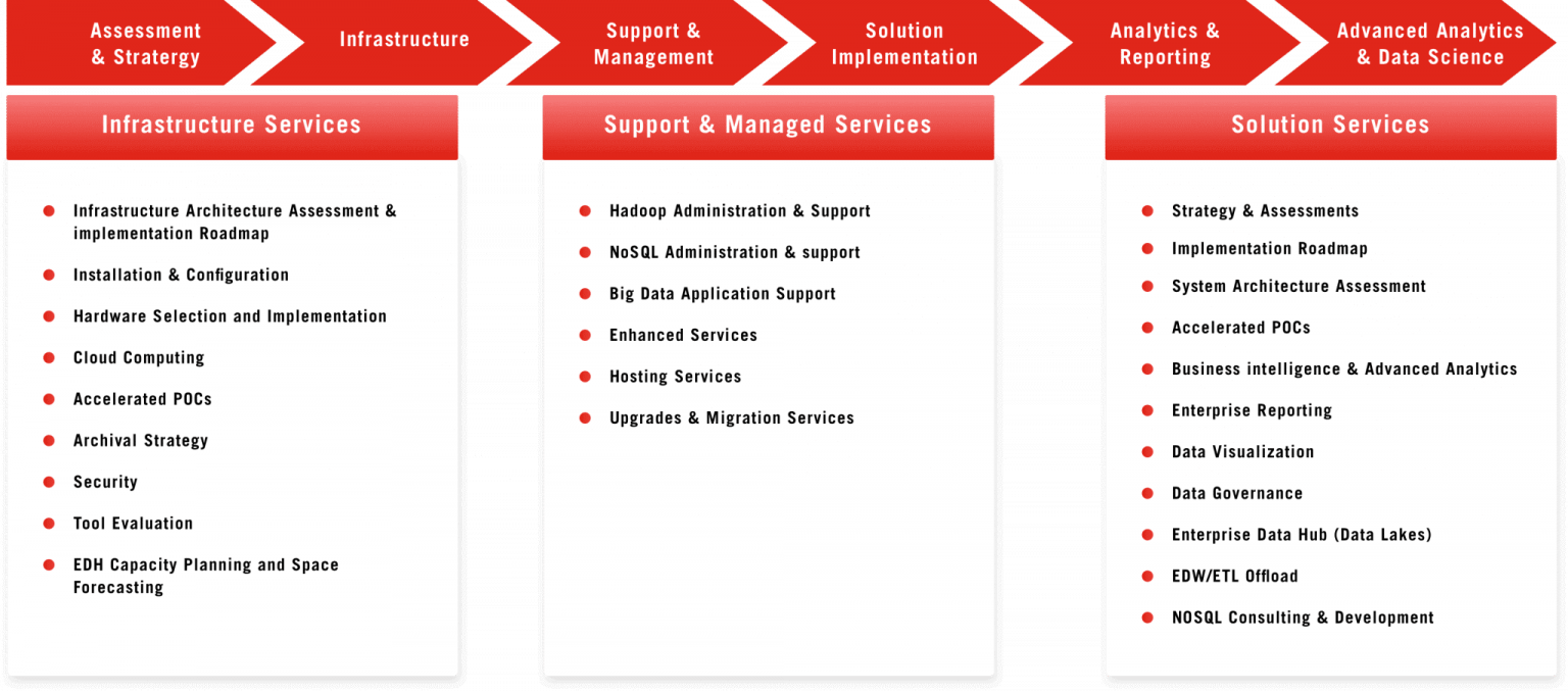 End-to-End-Hadoop-and-NoSQL-Suite-of-Solutions-img-1536x677