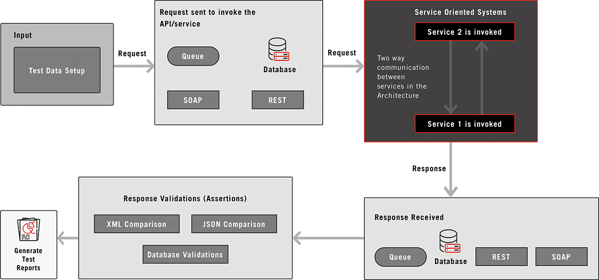 SOA-Testing-Framework-img (1)