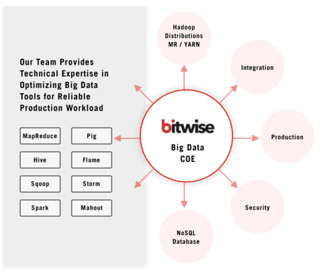 bitwise-bg-data-coe-hadoop-NOSQL-img