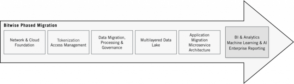 bitwise-phase-migration-min