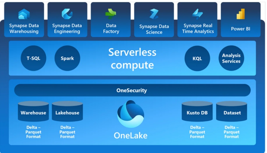 OneLake architecture showcasing Synapse Data Warehouse, Synapse Data Engineering, Data Factory, Synapse SQL, KQL, Analysis Services, Kusto DB Cluster, Delta Lake Storage, ADX, and Data Box. 