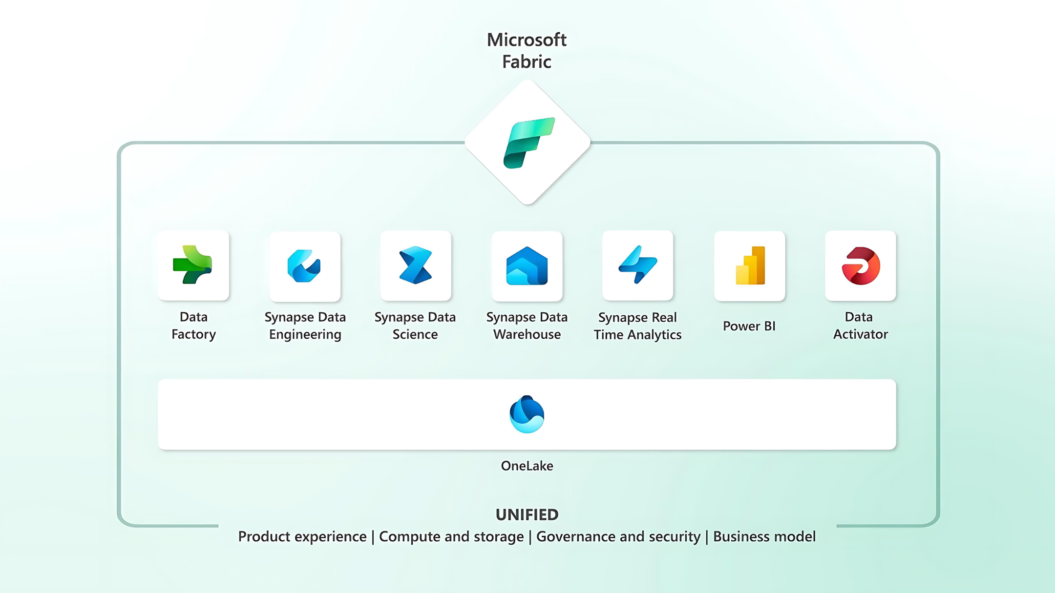  Microsoft Fabric diagram showing its integration with data products and services, including Azure Synapse Analytics, Dataverse, Power BI and Data Factory. 
