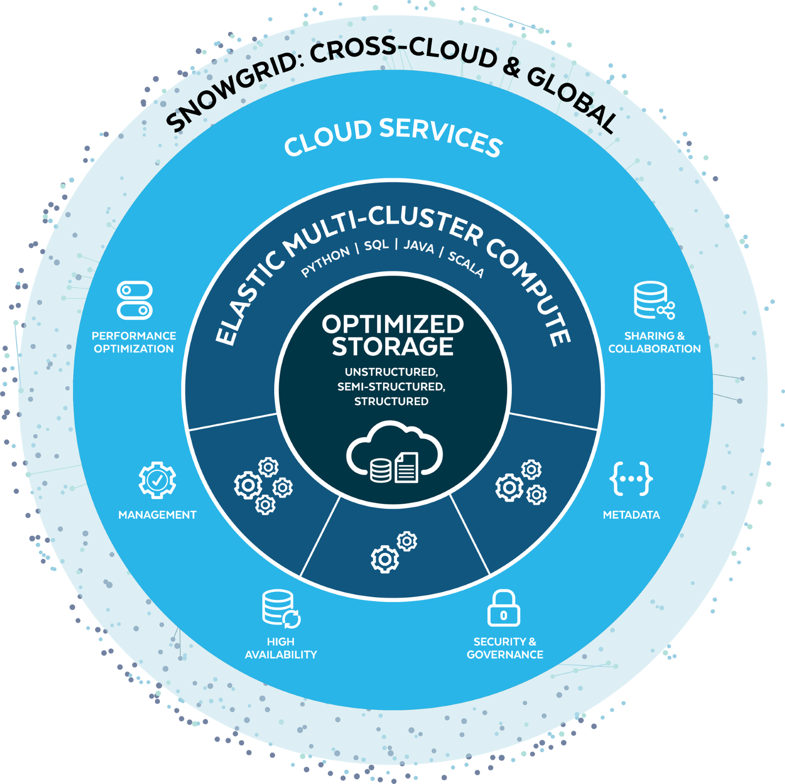 Snowflake platform architecture showing a central cloud service layer with connections to various data sources and data consumers. 