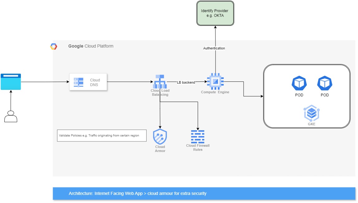 GCP Cloud Armor Architecture Diagram: Illustrates a web application protected by Cloud Armor, including authentication, load balancing, Compute Engine, GKE, and Cloud DNS. 