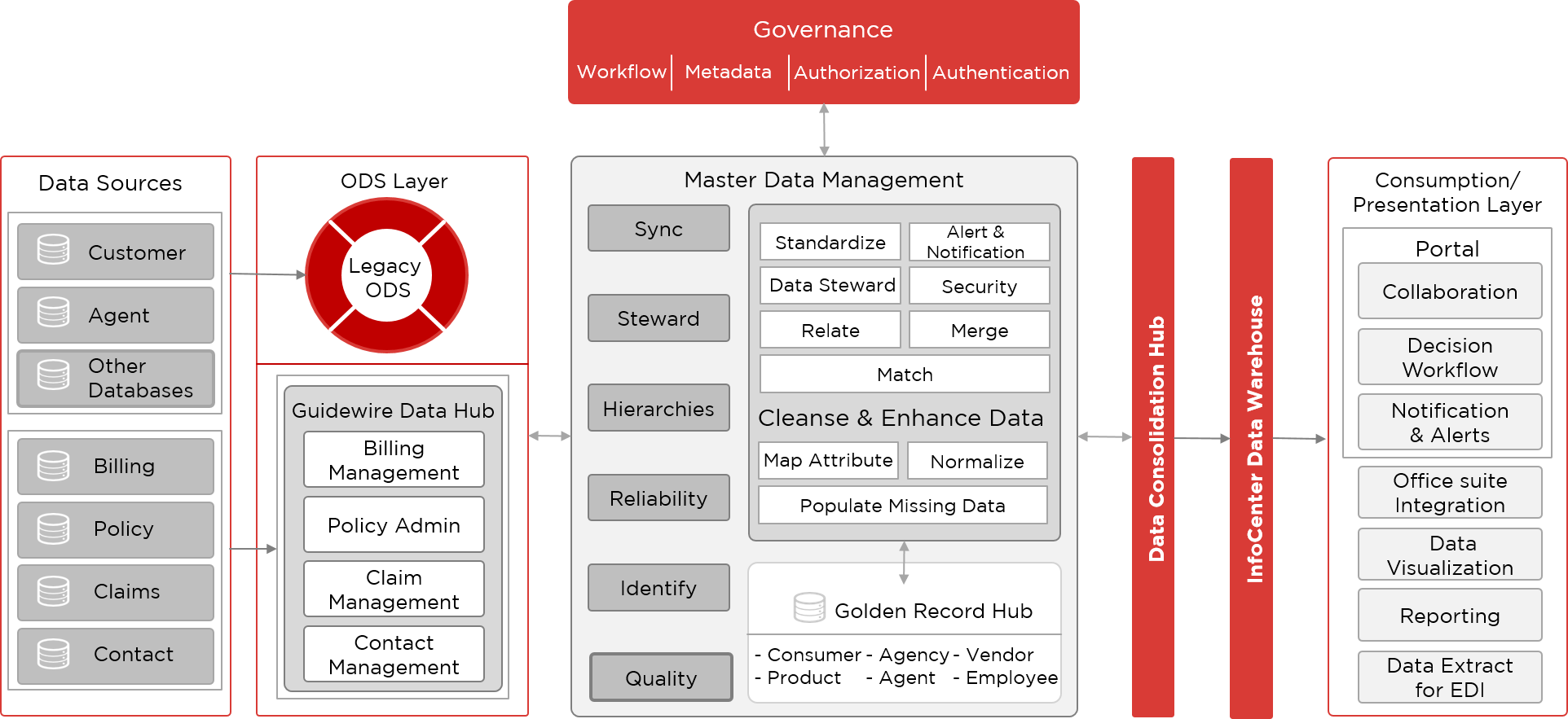 bitwise- master data management framework