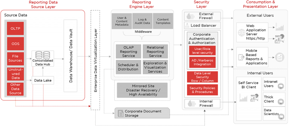 Enterprise Data Platform framework