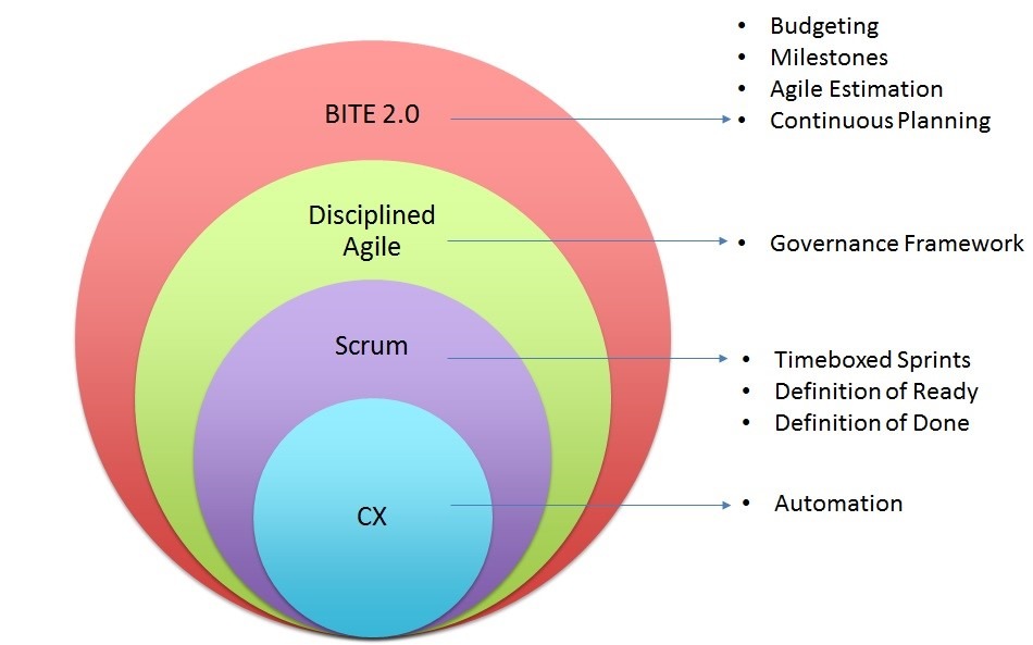 bitwise - Agile Development Process framework