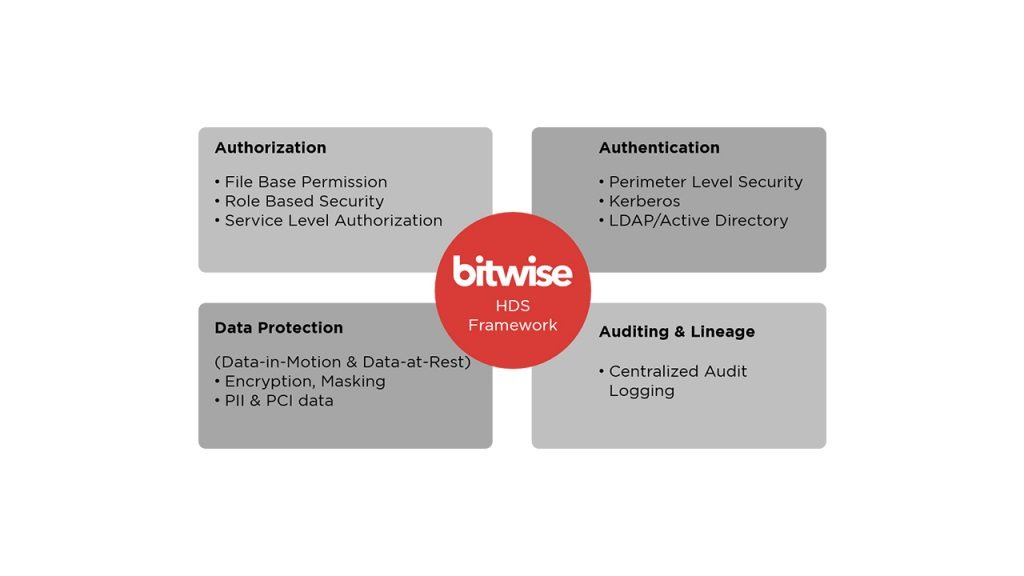 bitwise-data security framework