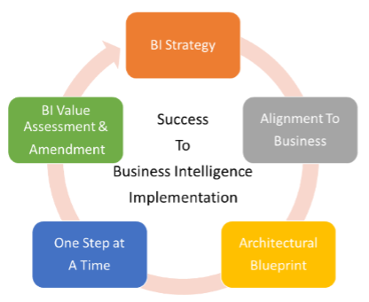 5 Keys to Nailing a BI Implementation | Bitwise