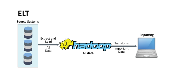 ELT Process on Hadoop