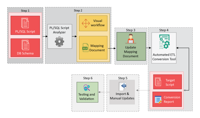 Steps for automated PL/SQL conversion