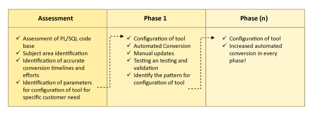 Phased approach to PL/SQL migration