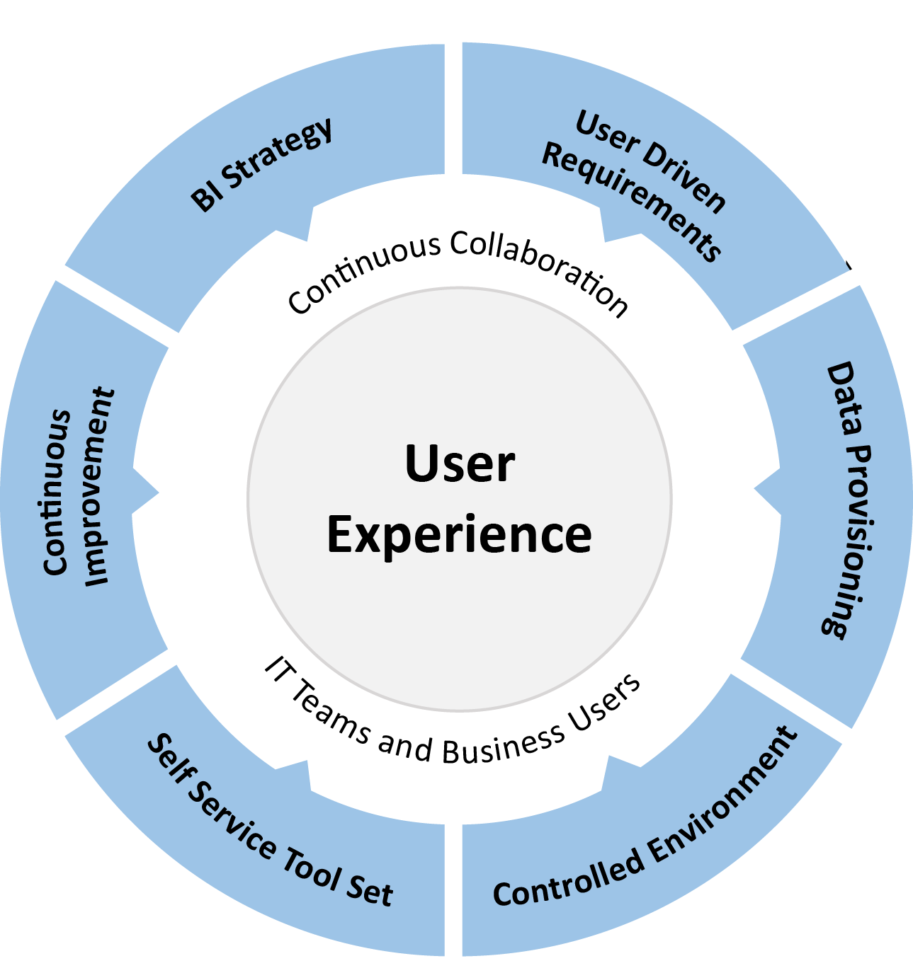 self service bi tools